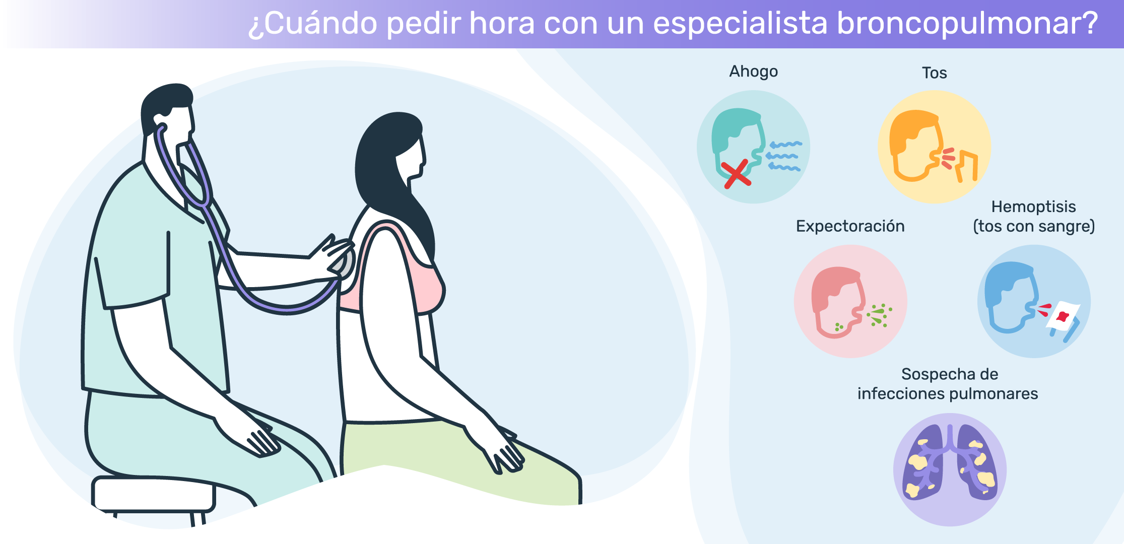 Infografía sintomatologías frente a las cuales consultar a un broncopulmonar: Ahogo, Tos, Expectoración, Hemoptisis, Sospecha de infecciones pulmonares