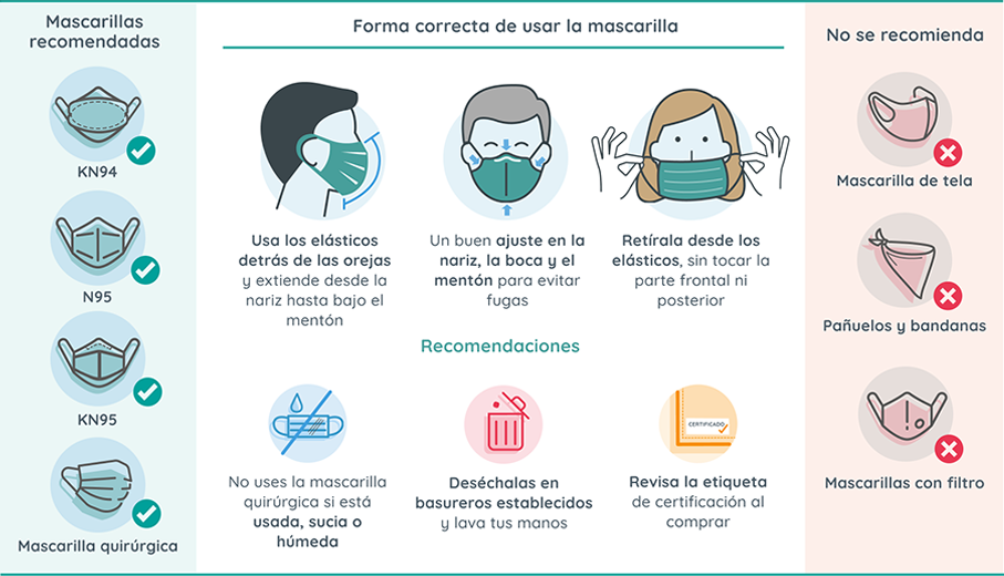 Forma correcta de usar la mascarilla