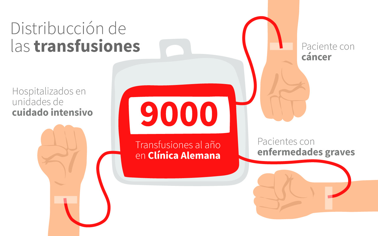 distribución de transfusiones