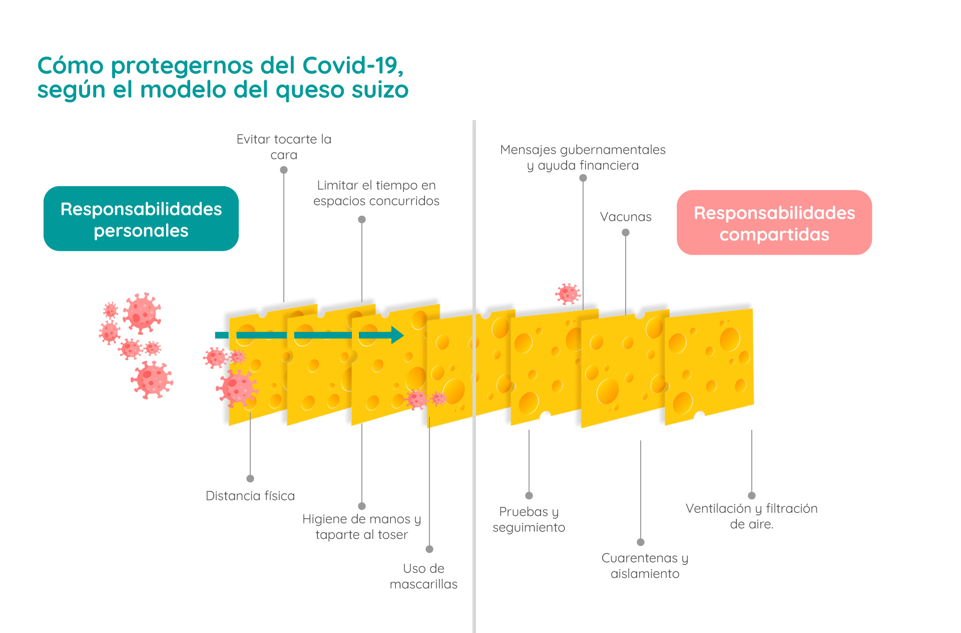 como-protegernos-del-covid-segun-modelo-de-queso-suizo