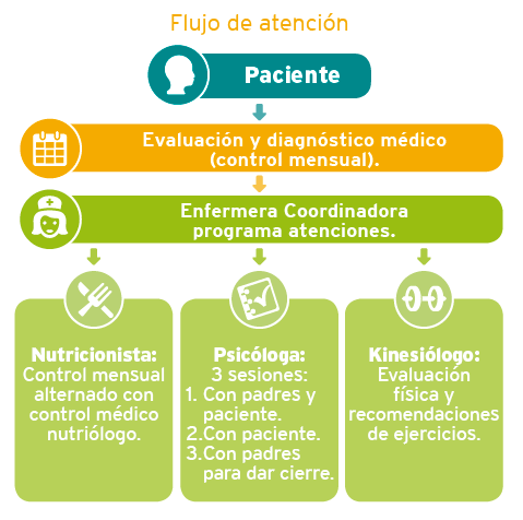 crecer-liviano-flujo flujo-atencion-crecer-liviano